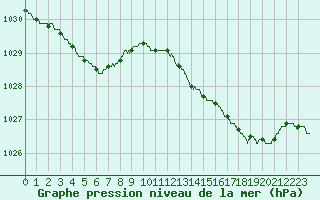 Courbe de la pression atmosphrique pour Le Havre - Octeville (76)