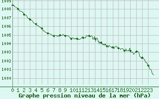 Courbe de la pression atmosphrique pour Le Mans (72)