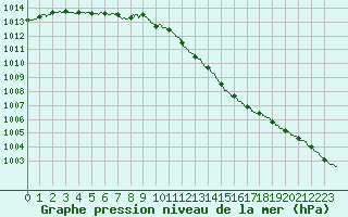 Courbe de la pression atmosphrique pour Lille (59)