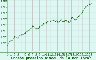Courbe de la pression atmosphrique pour Ble / Mulhouse (68)