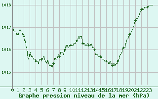 Courbe de la pression atmosphrique pour Ste (34)