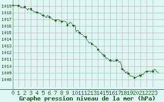 Courbe de la pression atmosphrique pour Belfort-Dorans (90)