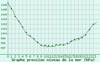 Courbe de la pression atmosphrique pour Orlans (45)