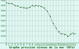 Courbe de la pression atmosphrique pour Cap Bar (66)