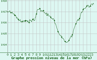 Courbe de la pression atmosphrique pour Carpentras (84)