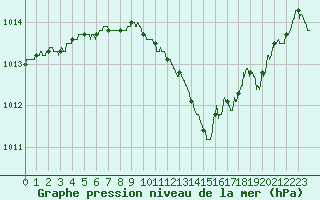Courbe de la pression atmosphrique pour Lyon - Saint-Exupry (69)