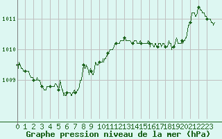 Courbe de la pression atmosphrique pour Angers-Marc (49)