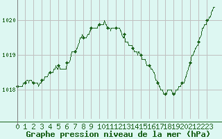 Courbe de la pression atmosphrique pour Agen (47)