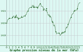 Courbe de la pression atmosphrique pour Blois (41)