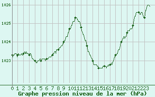 Courbe de la pression atmosphrique pour Bziers Cap d