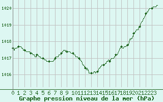 Courbe de la pression atmosphrique pour Lille (59)