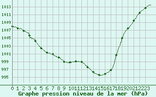 Courbe de la pression atmosphrique pour Nantes (44)