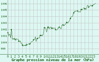 Courbe de la pression atmosphrique pour Alenon (61)