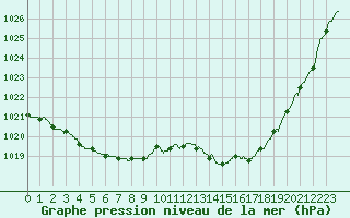 Courbe de la pression atmosphrique pour Orlans (45)