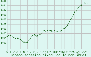 Courbe de la pression atmosphrique pour Saint-Auban (04)