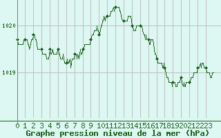 Courbe de la pression atmosphrique pour Pointe de Chassiron (17)