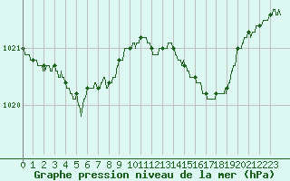 Courbe de la pression atmosphrique pour Cannes (06)