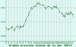 Courbe de la pression atmosphrique pour Dunkerque (59)