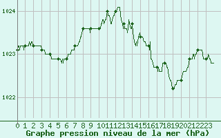 Courbe de la pression atmosphrique pour Ile Rousse (2B)