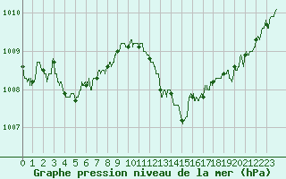 Courbe de la pression atmosphrique pour Mcon (71)