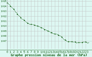 Courbe de la pression atmosphrique pour Rochefort Saint-Agnant (17)