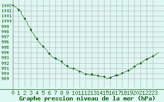 Courbe de la pression atmosphrique pour Calais / Marck (62)