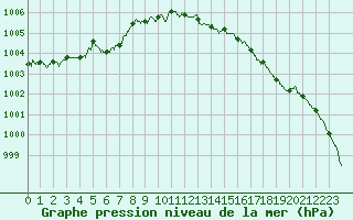 Courbe de la pression atmosphrique pour Albert-Bray (80)