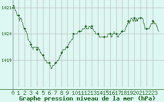 Courbe de la pression atmosphrique pour Rochefort Saint-Agnant (17)