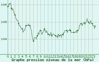Courbe de la pression atmosphrique pour Brest (29)