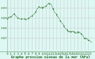 Courbe de la pression atmosphrique pour Cap de la Hague (50)