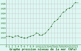 Courbe de la pression atmosphrique pour Brest (29)