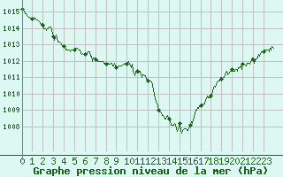Courbe de la pression atmosphrique pour Saint-Auban (04)