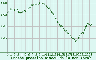 Courbe de la pression atmosphrique pour Dijon / Longvic (21)
