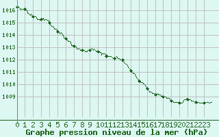 Courbe de la pression atmosphrique pour Le Talut - Belle-Ile (56)