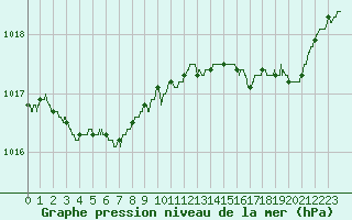 Courbe de la pression atmosphrique pour Ouessant (29)