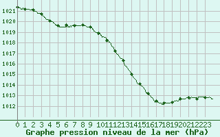 Courbe de la pression atmosphrique pour Albi (81)