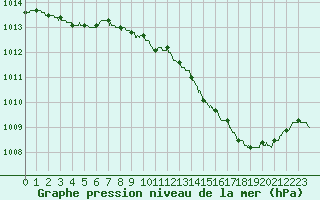 Courbe de la pression atmosphrique pour Tours (37)