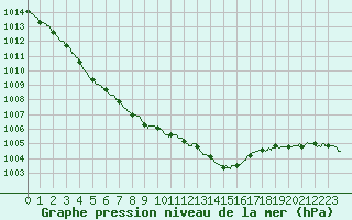 Courbe de la pression atmosphrique pour Cap de la Hague (50)