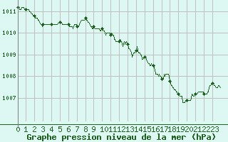 Courbe de la pression atmosphrique pour Bordeaux (33)