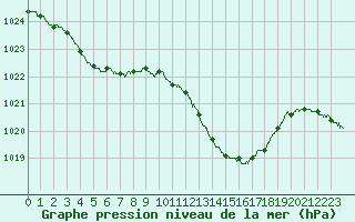 Courbe de la pression atmosphrique pour Dax (40)