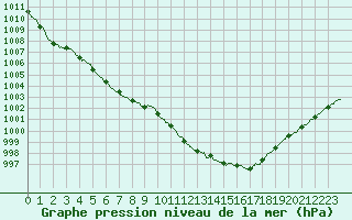 Courbe de la pression atmosphrique pour Orlans (45)