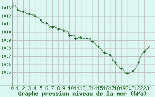 Courbe de la pression atmosphrique pour Ploudalmezeau (29)