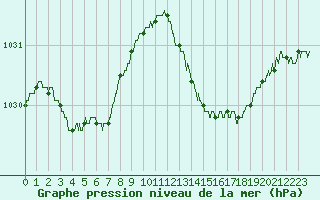 Courbe de la pression atmosphrique pour Cannes (06)