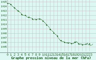 Courbe de la pression atmosphrique pour Le Havre - Octeville (76)