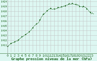 Courbe de la pression atmosphrique pour Le Talut - Belle-Ile (56)