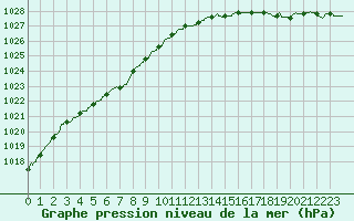 Courbe de la pression atmosphrique pour Dieppe (76)