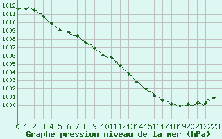 Courbe de la pression atmosphrique pour Melun (77)