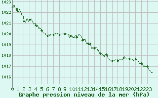 Courbe de la pression atmosphrique pour Tours (37)