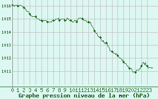 Courbe de la pression atmosphrique pour Ile du Levant (83)