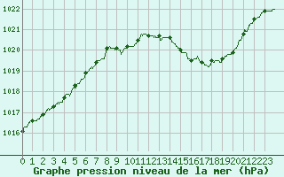 Courbe de la pression atmosphrique pour Dole-Tavaux (39)